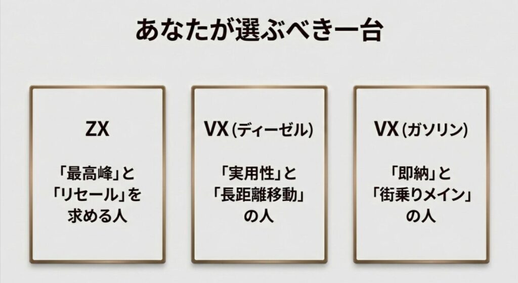 ZX（最高峰・リセール重視）、VXディーゼル（実用・長距離重視）、VXガソリン（即納・街乗り重視）のターゲット別まとめ
