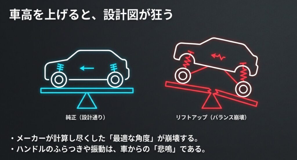 メーカーが計算した最適な角度が、車高を上げることで崩れ、ハンドルや振動に悪影響を及ぼす様子を示した比較図 。