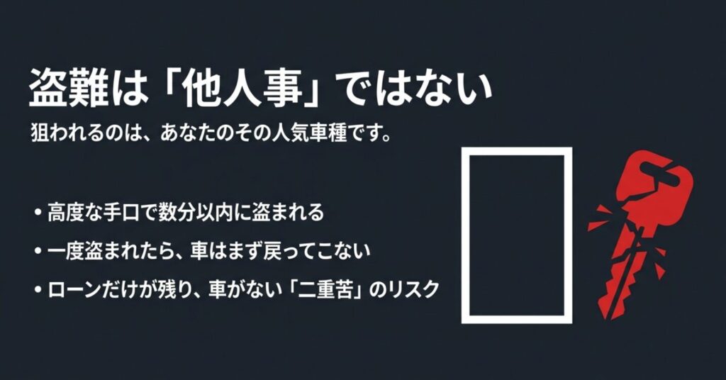 数分で盗まれ車が戻らない現実と、ローンだけが残るリスクを説明する「盗難は他人事ではない」解説スライド