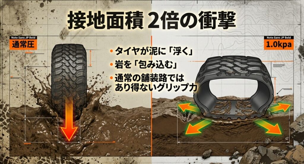 通常圧と1.0kpaのタイヤ接地面積を比較し、低圧によりタイヤが泥に浮き、岩を包み込むグリップ力を得る仕組みの図解