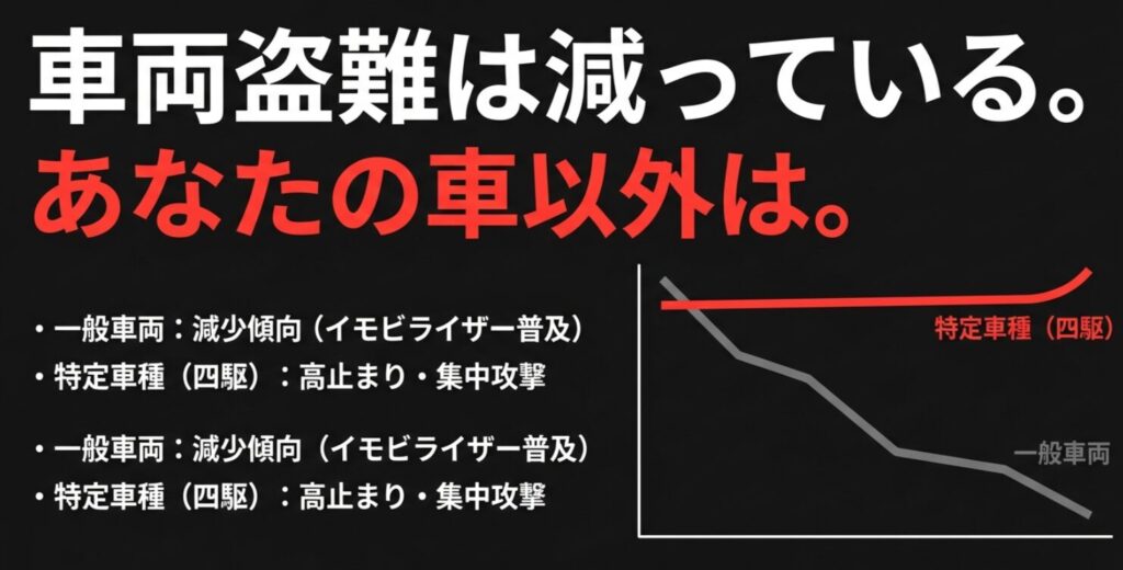 イモビライザー普及で一般車盗難が減る一方、ランクル等の特定車種に被害が集中している現状を示すグラフスライド