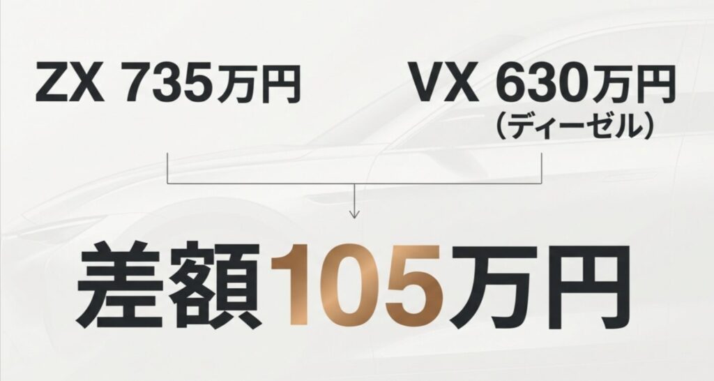 ランドクルーザー250 ZXグレード735万円とVXグレード630万円の価格差105万円を示すスライド