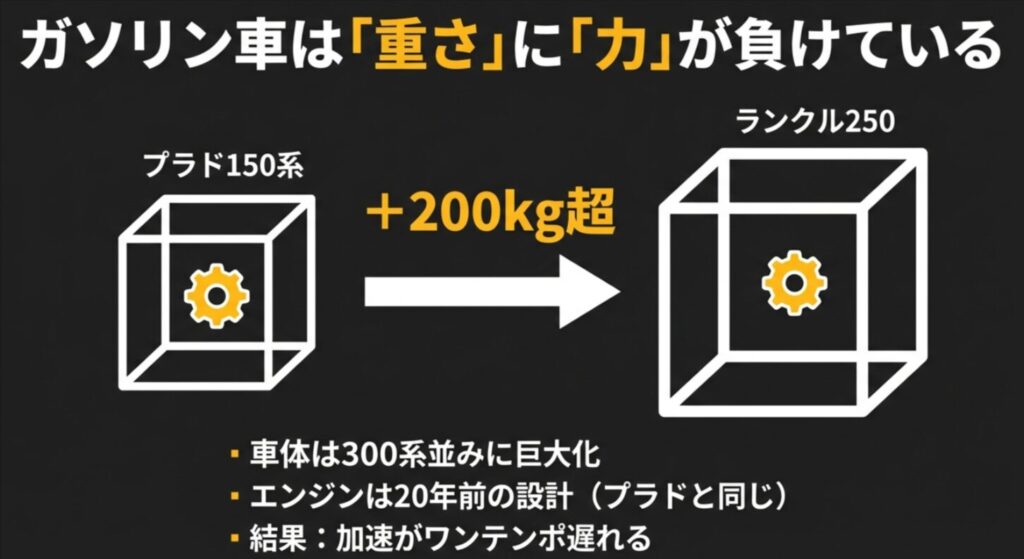 プラド150系から200kg以上重くなった車体と、20年前の設計のエンジンによる加速の遅れを解説する図
