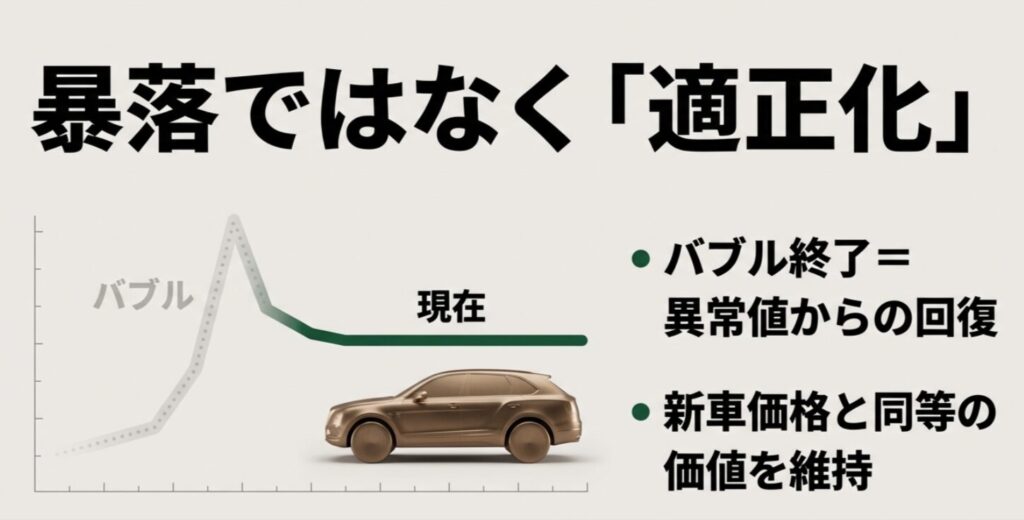 ランクル250のリセール相場がバブル期から落ち着き、新車価格と同等の価値を維持する適正化フェーズに入ったことを示すグラフ