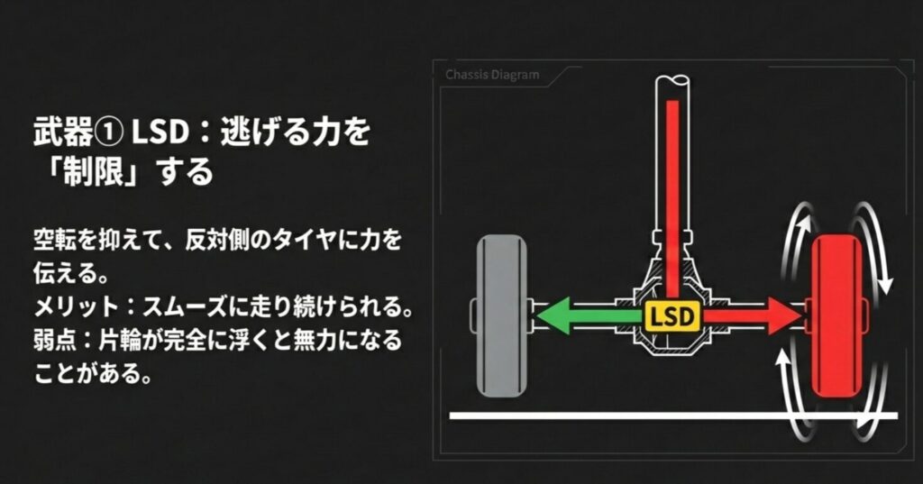 空転を制限して反対側のタイヤに力を伝えるLSDのメリットと、片輪浮上時の弱点を説明する図解 。