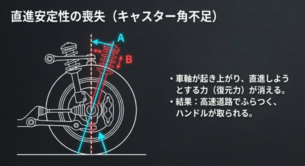 車高アップにより車軸が起き上がり、直進しようとする復元力が失われることで、高速道路でのふらつきが生じる仕組みの図解 。