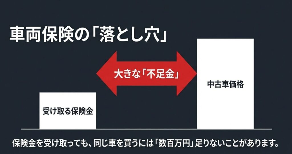 受け取る保険金と実際の中古車価格の間に数百万の「不足金」が生じる仕組みを解説した図解スライド