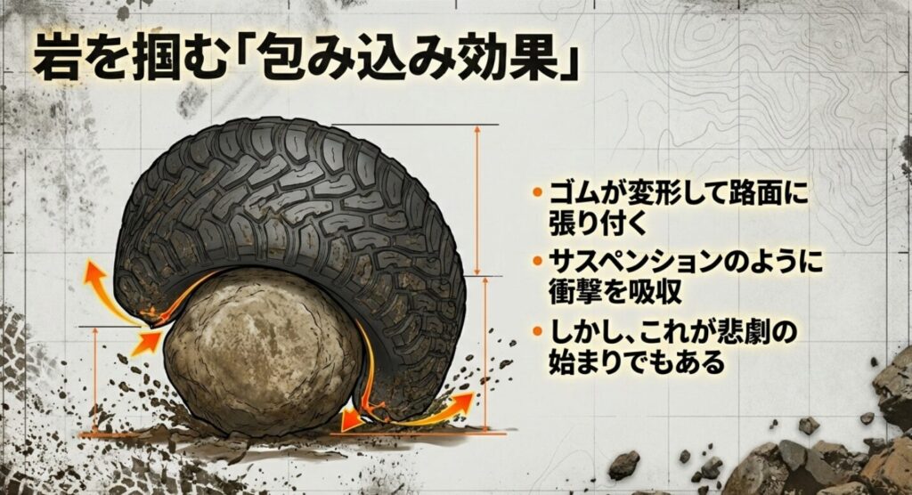 ゴムが変形して路面に張り付くエンベロープ効果を説明し、タイヤ自体がサスペンションのように衝撃を吸収するメリットを示すスライド