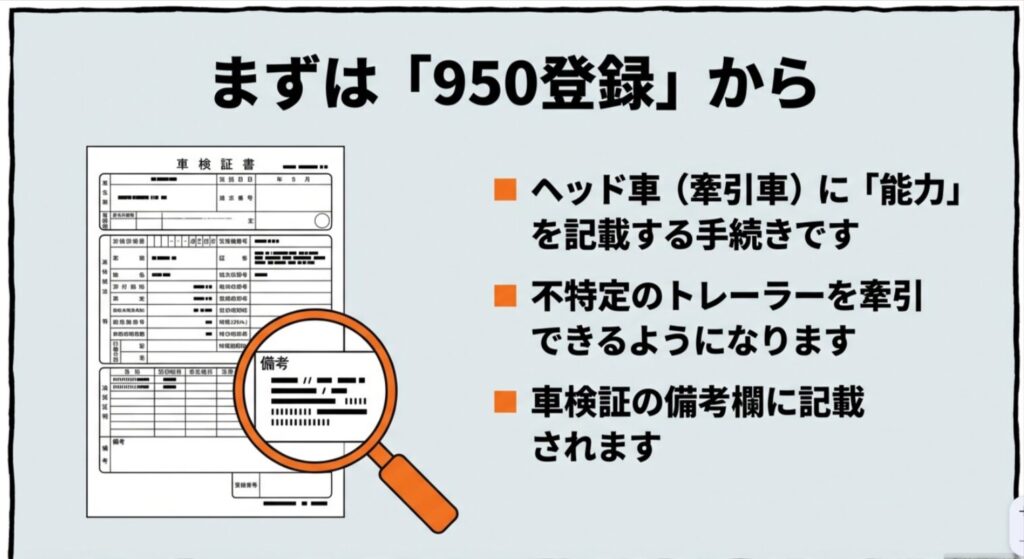 牽引車（ヘッド車）の車検証備考欄に牽引能力を記載し、不特定のトレーラーを牽引可能にする「950登録」の仕組み解説