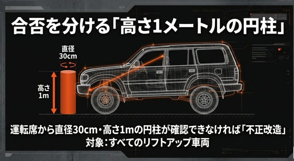 運転席から直径30cm・高さ1mの円柱が確認できる必要があるという、リフトアップ車両の不正改造判定基準の図解