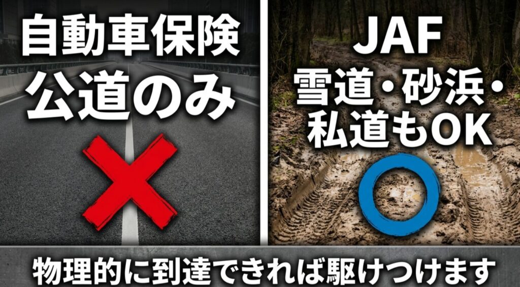 公道のみ対応の保険に対し、JAFは雪道、砂浜、私道など物理的に到達できればどこでも駆けつけることを示す比較図