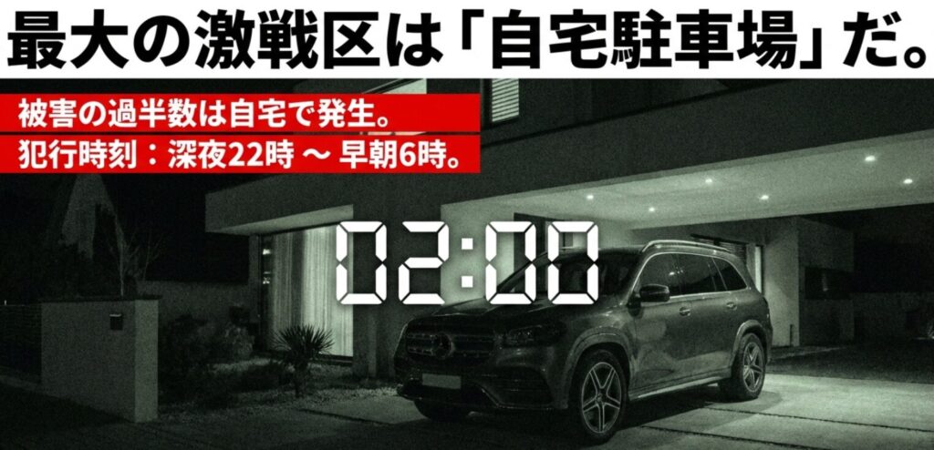 被害の過半数が自宅で発生し、深夜22時から早朝6時のオーナーが寝ている間に犯行が行われることを示す時計のイラスト。