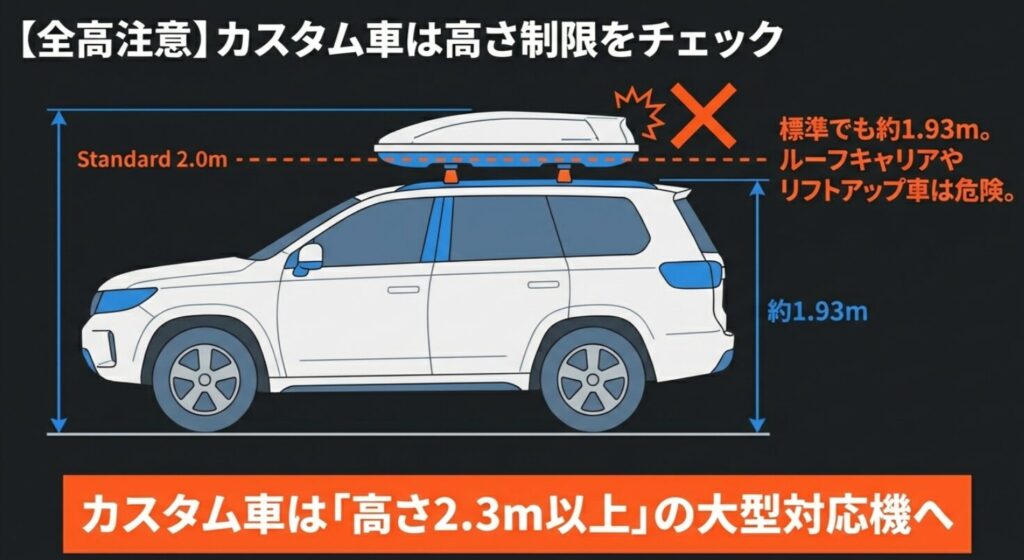 標準車でも約1.93mあり、カスタム車は高さ制限2.3m以上の大型対応機が必要であることを示す図解