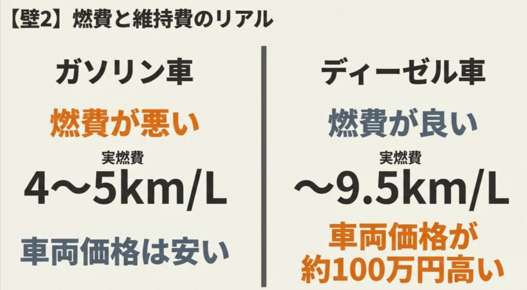 ガソリン車（実燃費4~5km/L）とディーゼル車（実燃費~9.5km/L）の維持費比較