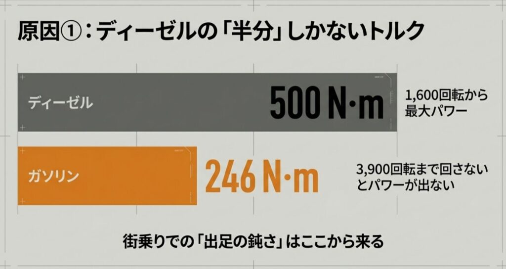ディーゼルの500N-mに対し、ガソリンは246N-mで3,900回転まで回す必要があることを示す比較図