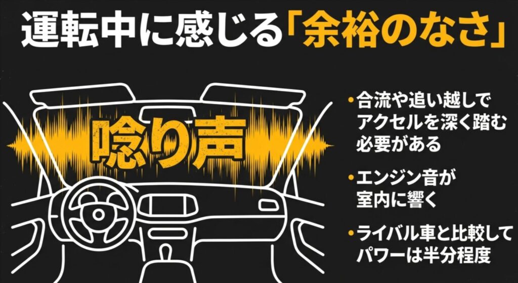 運転席に響くエンジンの唸り声と、ライバル車と比較してパワーが半分程度であることを示すイメージ図