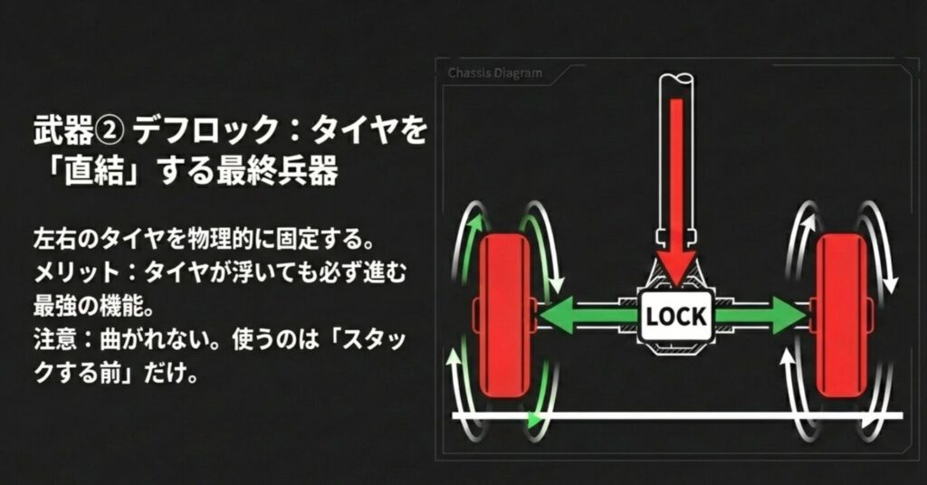左右のタイヤを物理的に固定し、タイヤが浮いても進めるデフロックの仕組みと、使用上の注意点 。