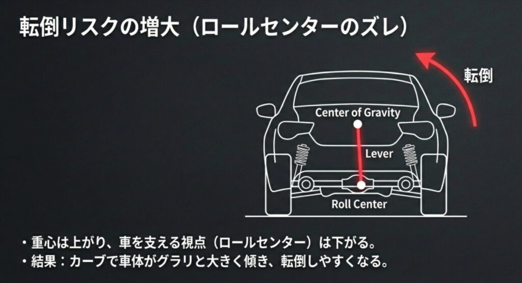 重心（Center of Gravity）が上がり、車体を支えるロールセンターが下がることで、カーブでの傾きが激増する物理的挙動の解説 。