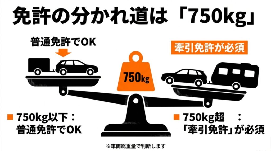 トレーラーの車両総重量が750kg以下なら普通免許OK、750kgを超えるなら牽引免許が必須であることを示す重量バランスの図解