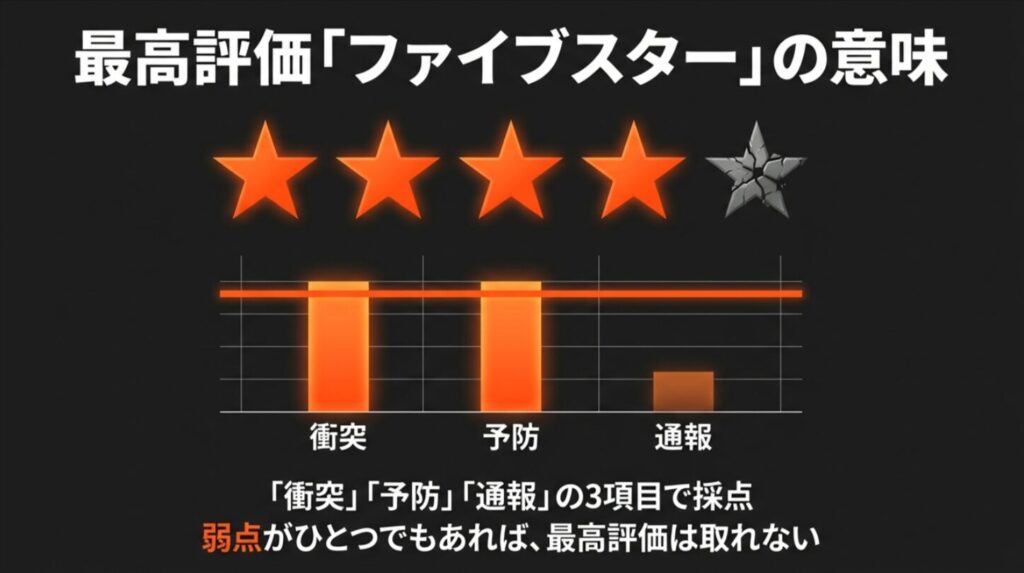 衝突・予防・通報の3項目による採点グラフと、弱点があれば最高評価を取れないことを示す図解