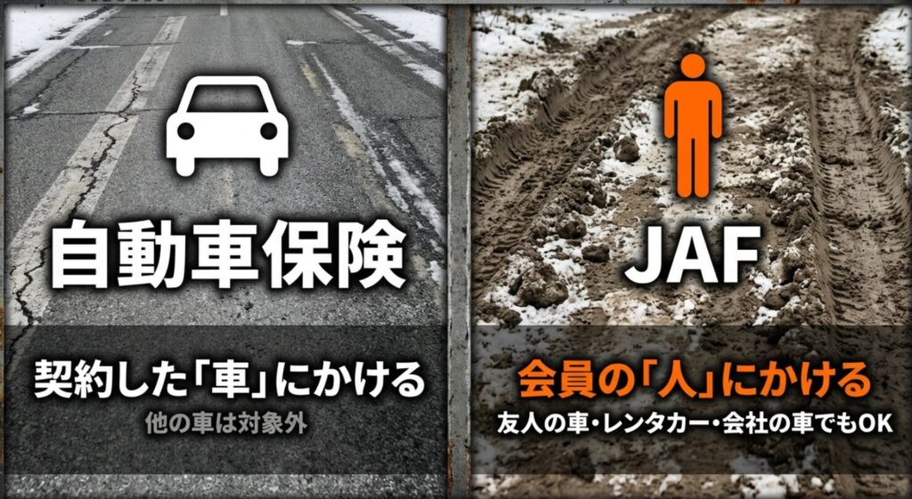 自動車保険は契約車両のみが対象だが、JAFは会員（人）に付帯するためレンタカーや友人の車でも利用可能であることを示す図解