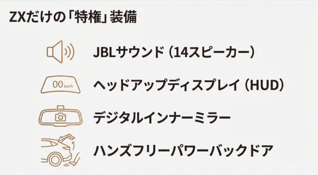 ZXに標準装備されるJBLサウンド、HUD、デジタルインナーミラー、ハンズフリーパワーバックドアのアイコン紹介