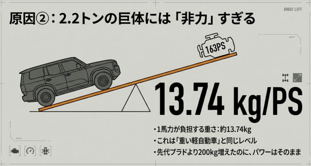1馬力が負担する重さが約13.74kgであり、重い軽自動車と同レベルであることを解説するスライド
