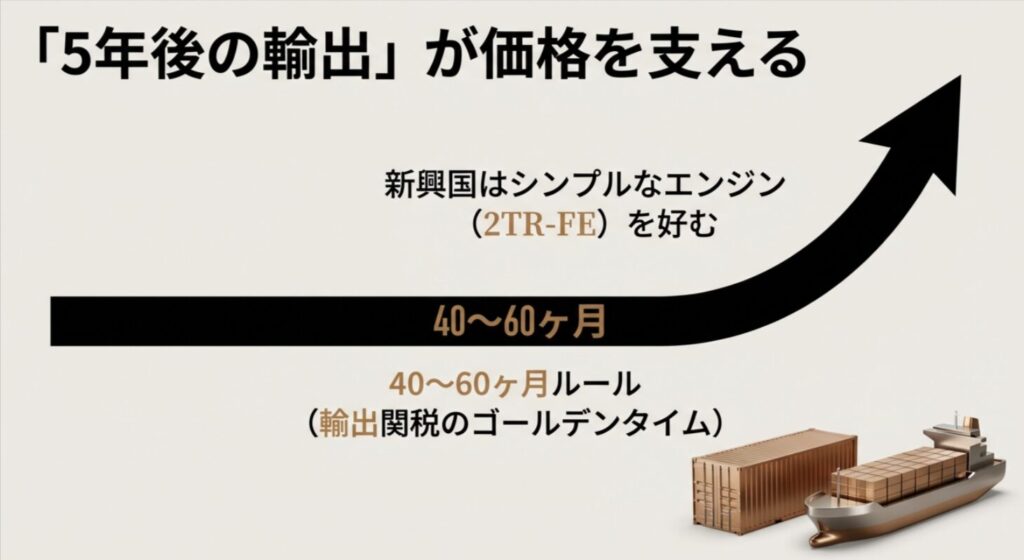 ランクル250ガソリン車が、シンプルな2TR-FEエンジンを好む新興国へ40〜60ヶ月の期間で輸出され、高値を維持する仕組みの図解