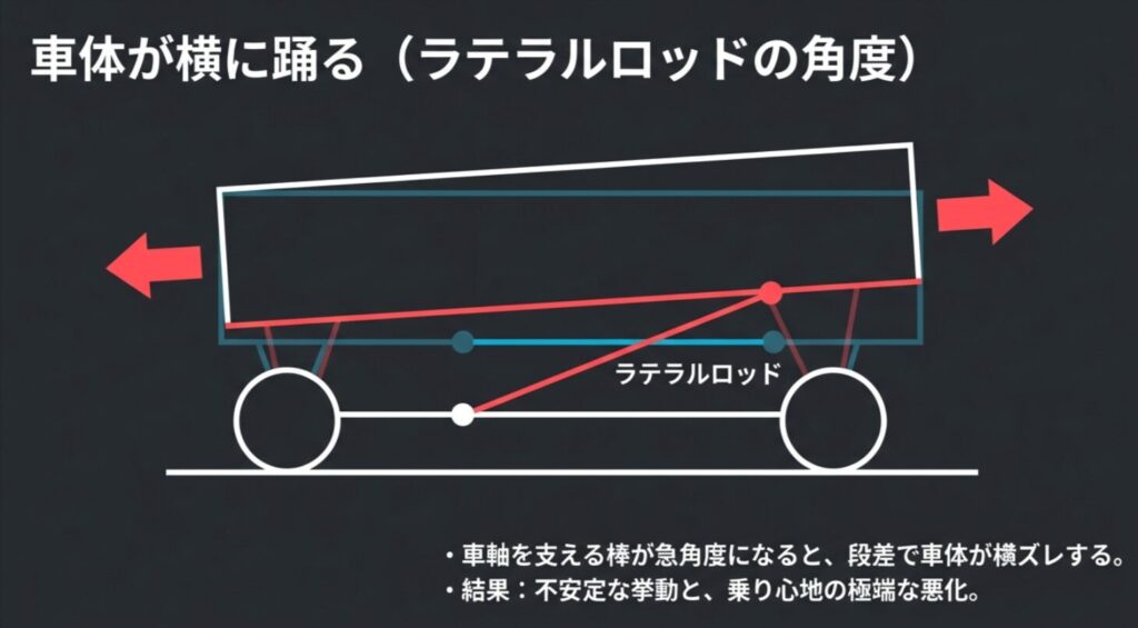 車軸を支える棒（ラテラルロッド）が急角度になることで、段差のたびに車体が左右に踊り、乗り心地が悪化する仕組みの図解 。