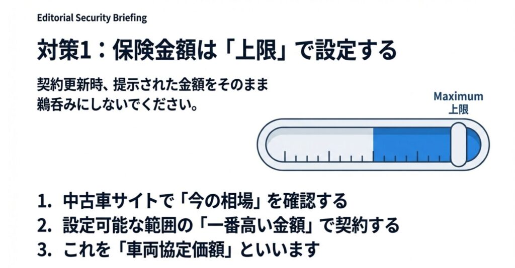 中古車サイトで相場を確認し、設定可能な一番高い金額「車両協定価額」で契約する手順を示すスライド
