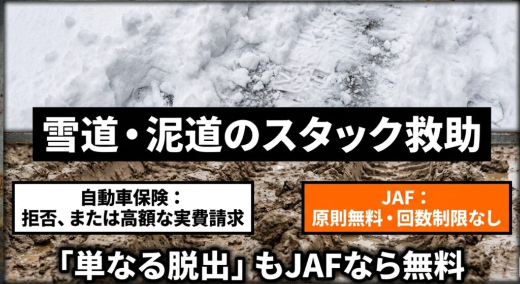 保険では高額実費となるスタック救助が、JAF会員なら原則無料で回数制限もないことを示す比較表