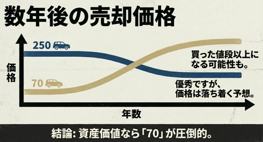 資産価値において70が圧倒的で買った値段以上になる可能性を示す、250と70の売却価格推移グラフ