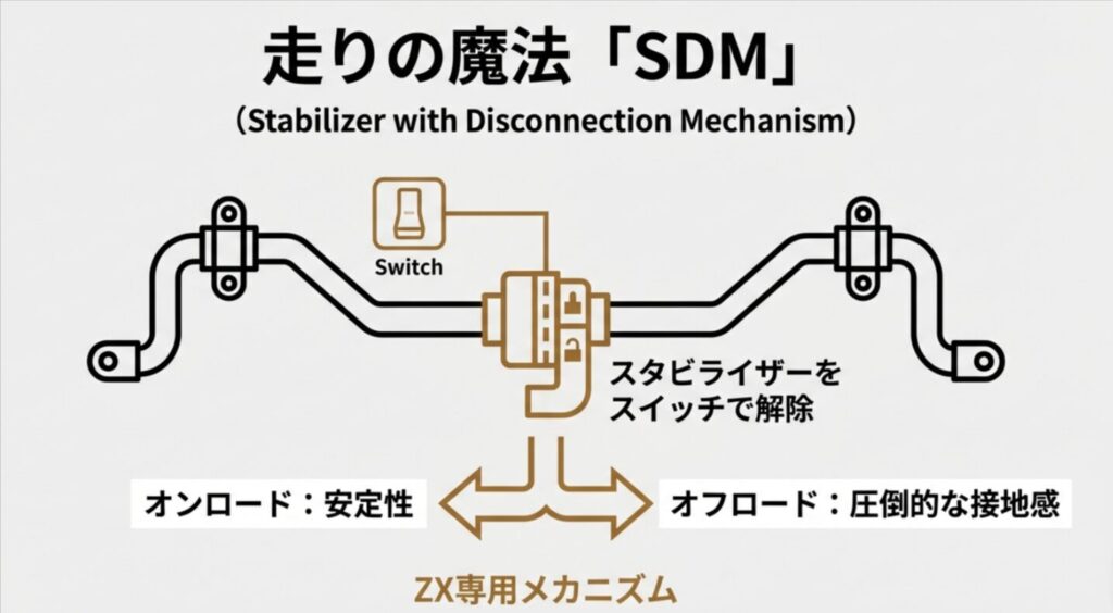 ZX専用のスタビライザー解除スイッチSDMによるオンロードの安定性とオフロードの接地感の両立を説明