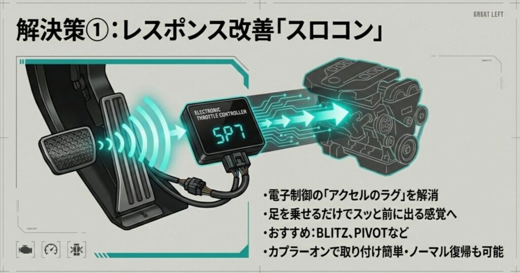 電子制御のラグを解消し、足を乗せるだけでスッと前に出る感覚を実現するスロコンの解説