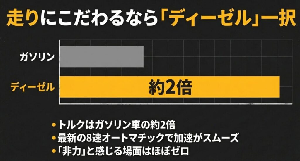 ガソリン車の約2倍のトルクと最新8速ATにより、加速のストレスがゼロであることを解説する図