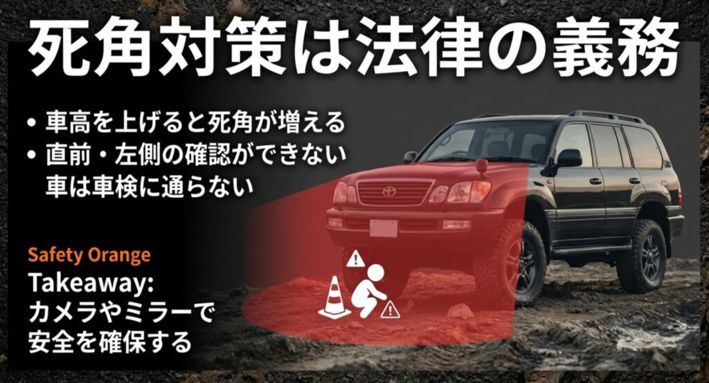 車高を上げると増える直前・左側の死角と、カメラやミラーによる安全確保の義務（道路運送車両法）を説明する図解