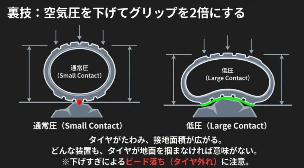 タイヤの空気圧を下げることで接地面積を広げ（Large Contact）、グリップ力を高める理論とビード落ちのリスクに関する解説 。