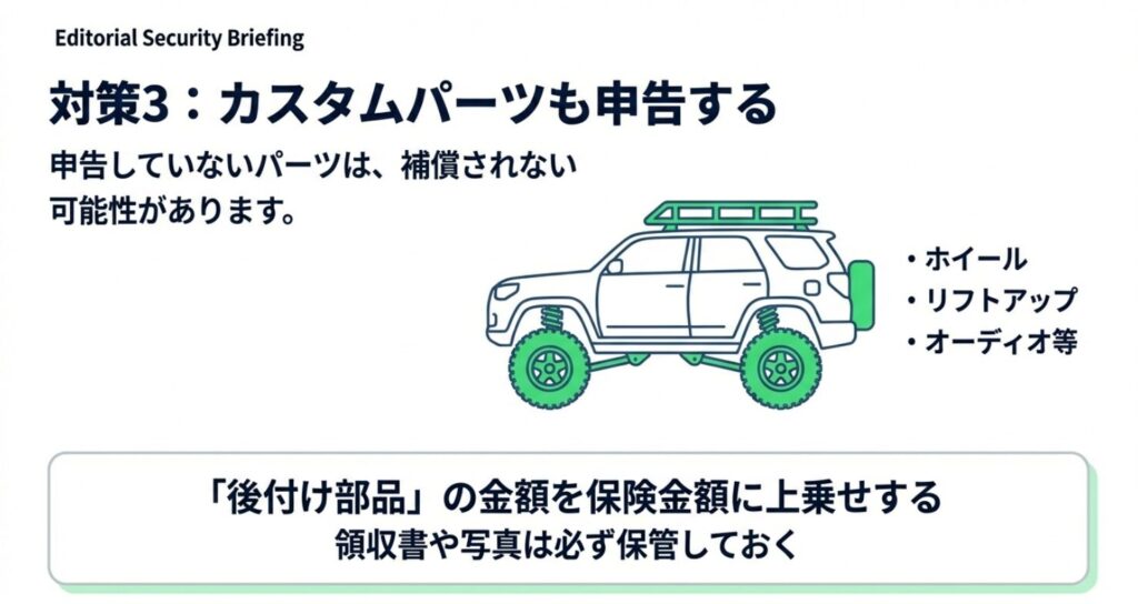 ホイールやリフトアップ等の後付け部品を保険金額に上乗せし、補償漏れを防ぐための対策を示すスライド