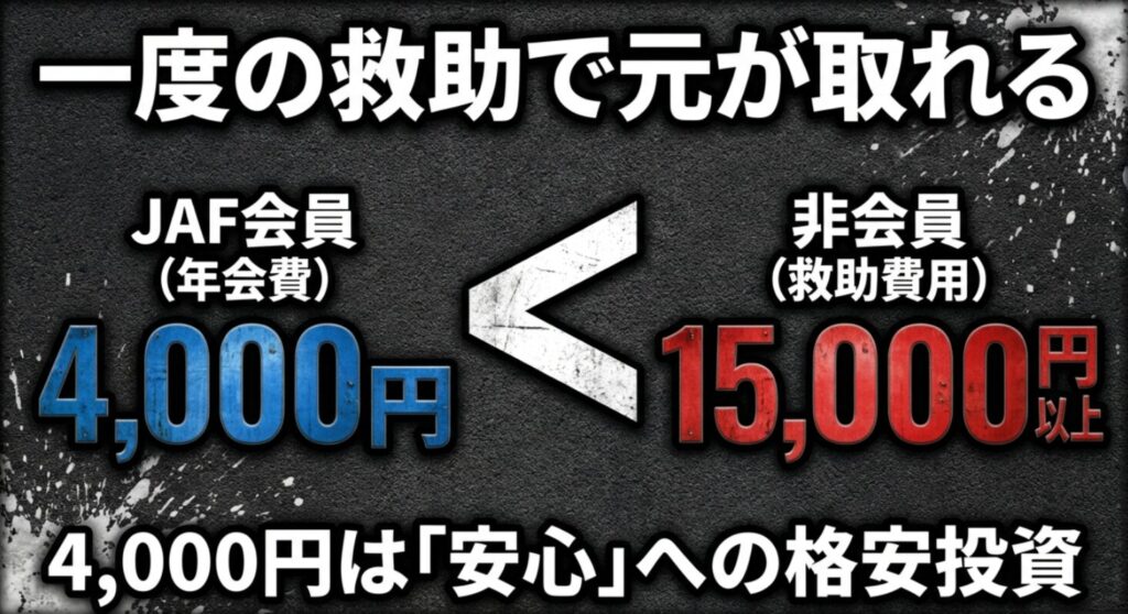 非会員だと約15,000円かかる救助が、会員なら年会費のみで実質無料で済むコストパフォーマンスの比較
