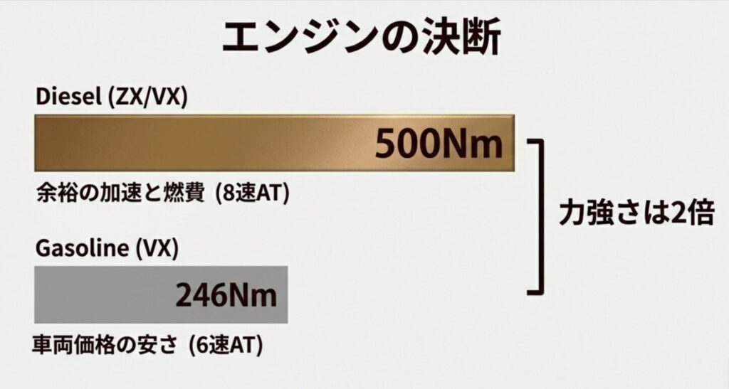 ディーゼル（500Nm）とガソリン（246Nm）のトルク差2倍を示すエンジンスペック比較スライド