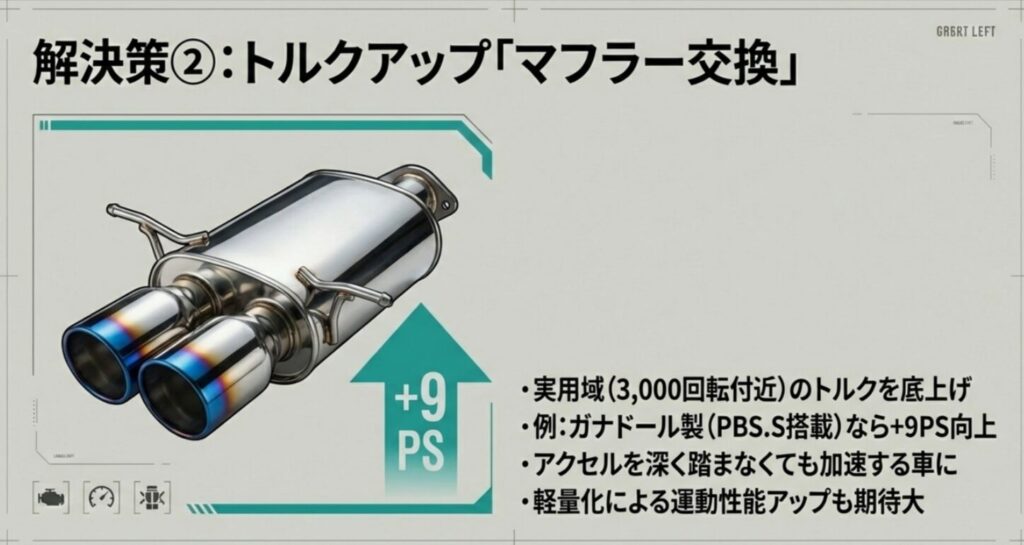 ガナドール製マフラー装着により、3,000回転付近のトルクを底上げし+9PS向上することを示す図解