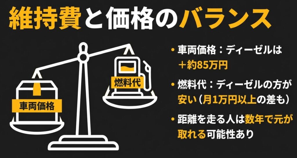 ディーゼル車の高い車両価格と安い燃料代を天秤にかけ、走行距離による元取りの可能性を示す図