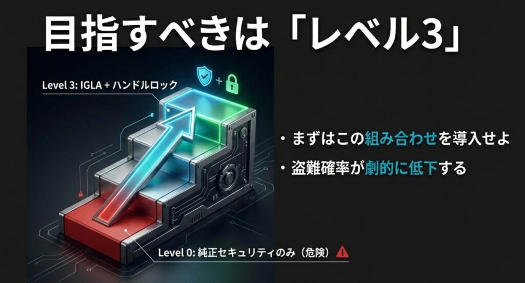 純正セキュリティのみ（レベル0）の危険性と、IGLAとハンドルロックを組み合わせた推奨レベル3の構成案 。