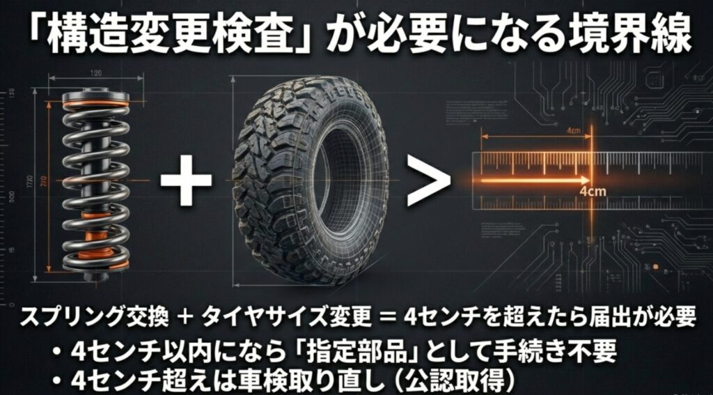 スプリング交換とタイヤサイズ変更の合計が4cmを超えた場合、構造変更（公認取得）が必要になる仕組みの図解