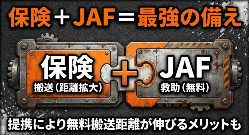 保険の搬送力とJAFの救助力を組み合わせることで、無料搬送距離が伸びるなどのメリットを解説する図解