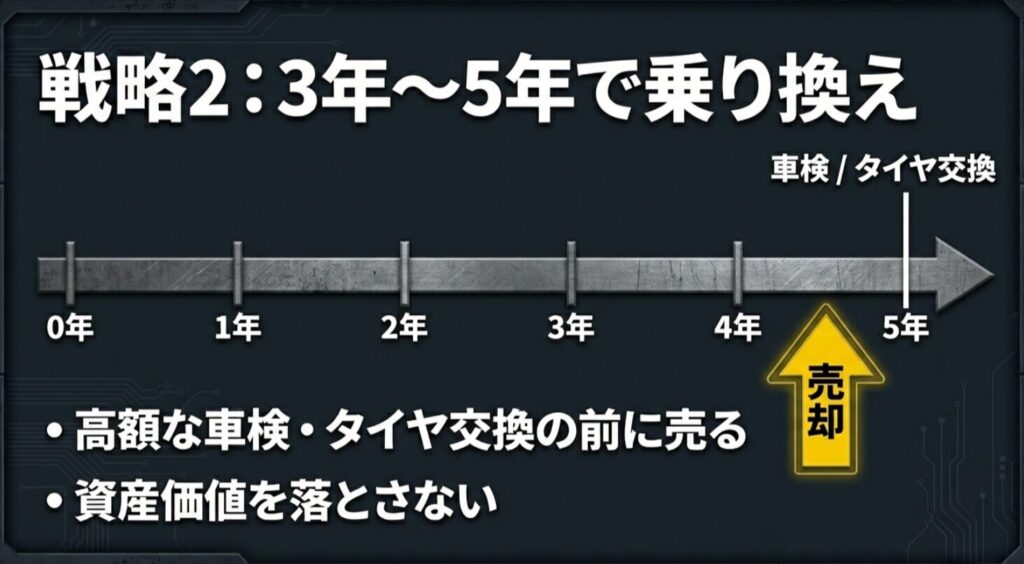 高額な車検やタイヤ交換が来る前に売却して資産価値を落とさない乗り換えスケジュールのスライド