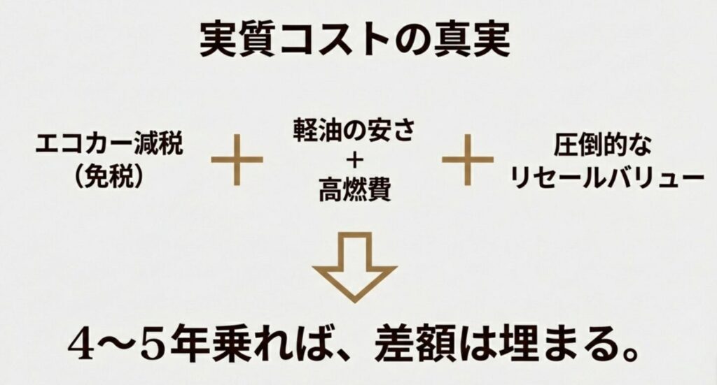 エコカー減税、燃費、リセールバリューにより4〜5年で価格差が埋まる仕組みを解説したスライド