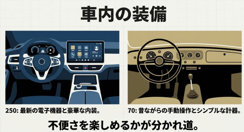 最新電子機器を備えた250の車内と、アナログで手動操作が主体の70の内装イメージを比較したイラスト