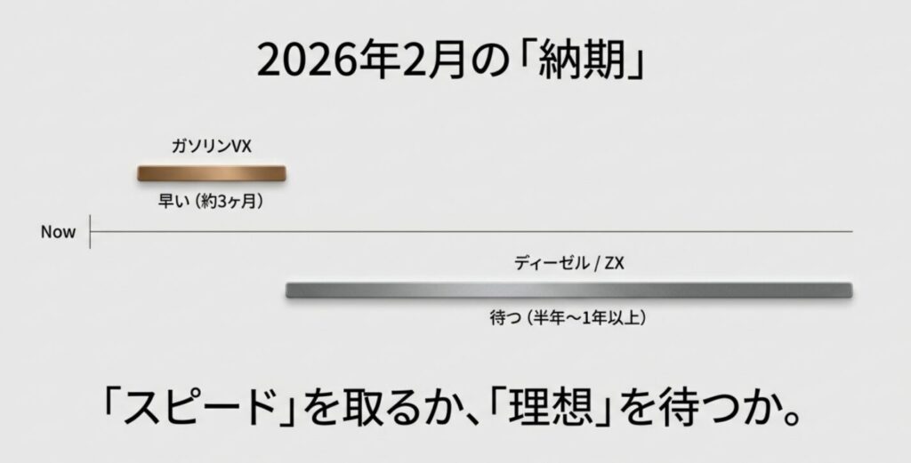 ガソリンVXは約3ヶ月、ディーゼルおよびZXは半年から1年以上の納期を要することを示す比較スライド