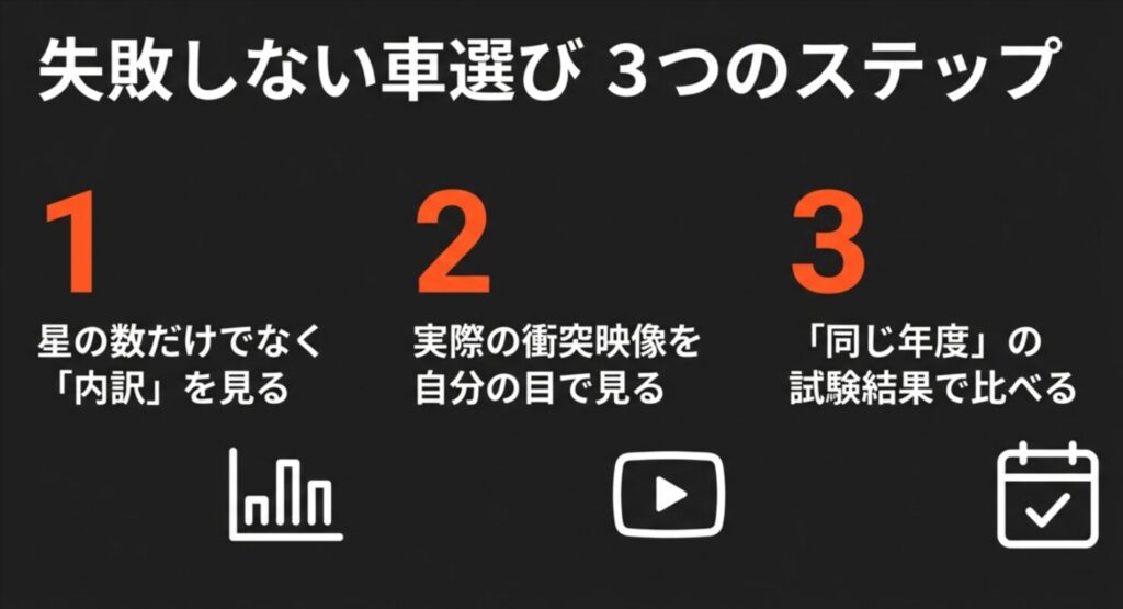 星の数の内訳確認、衝突映像の視聴、同一年度での比較という3つのステップを示す図解